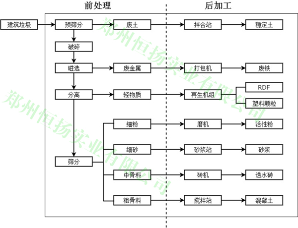 建筑垃圾处理工艺流程二