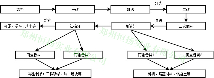 建筑垃圾处理流程